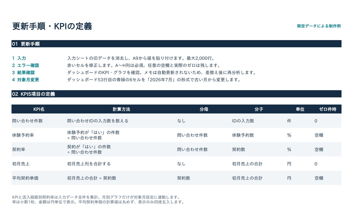 売上CSVを月次集計できるExcelにします 毎月更新できる売上表・グラフ・改善メモを3日で イメージ3