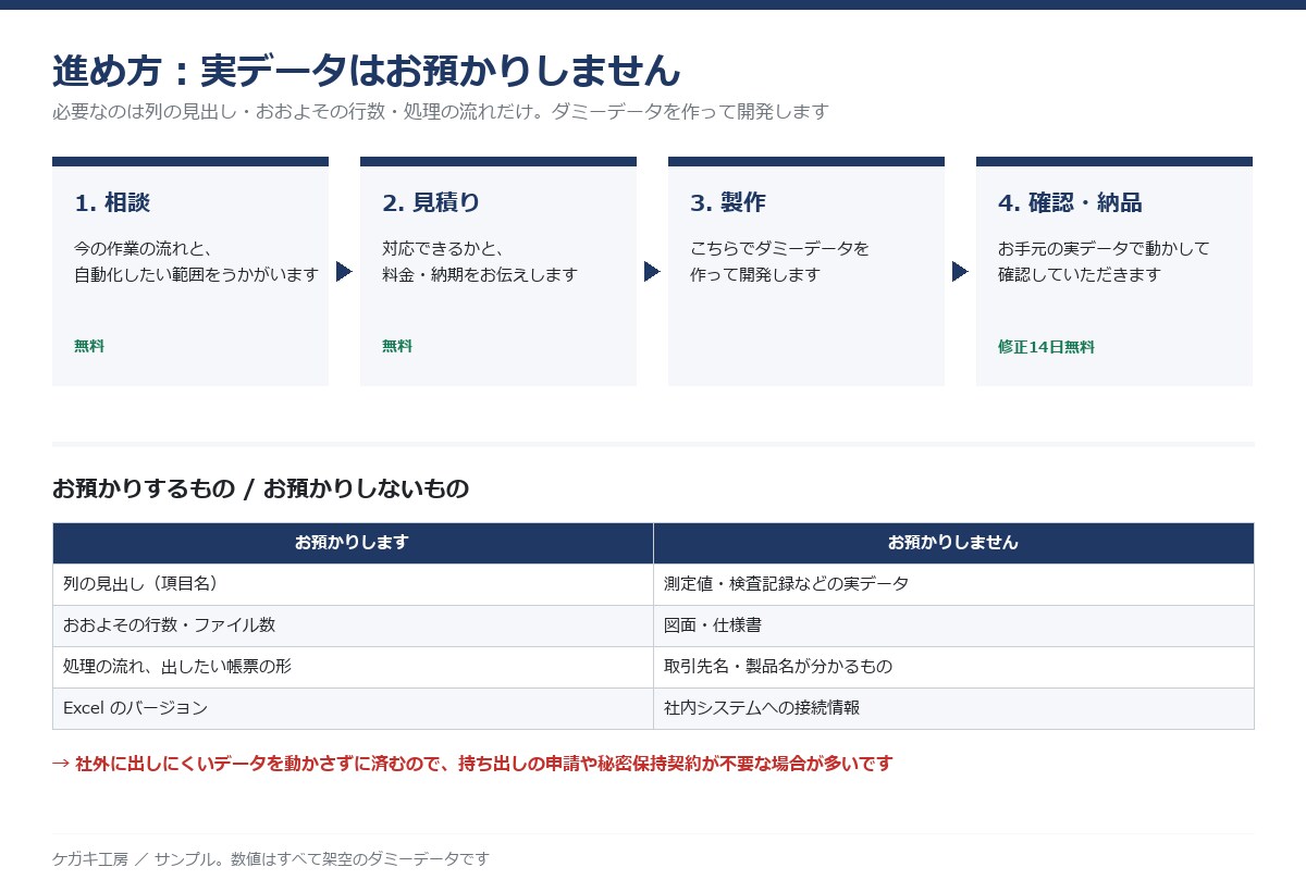 製造現場の集計・帳票をExcelで自動化します 検査記録も測定データも、実データはお預かりしません イメージ5