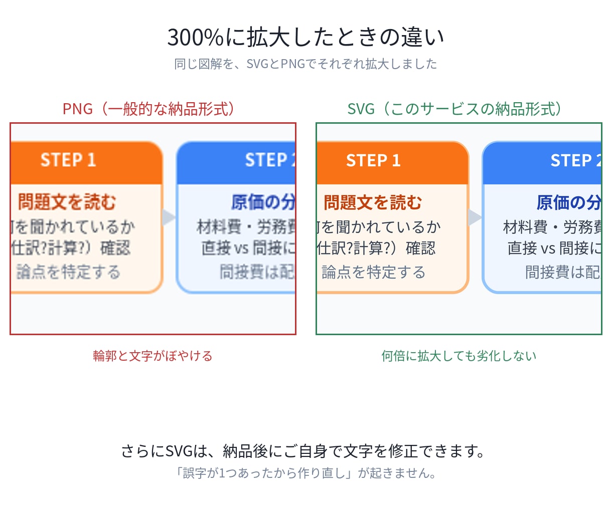 資料やブログに入れる図解を作成します 拡大しても劣化せず、後から文字も直せる手書きSVG イメージ6