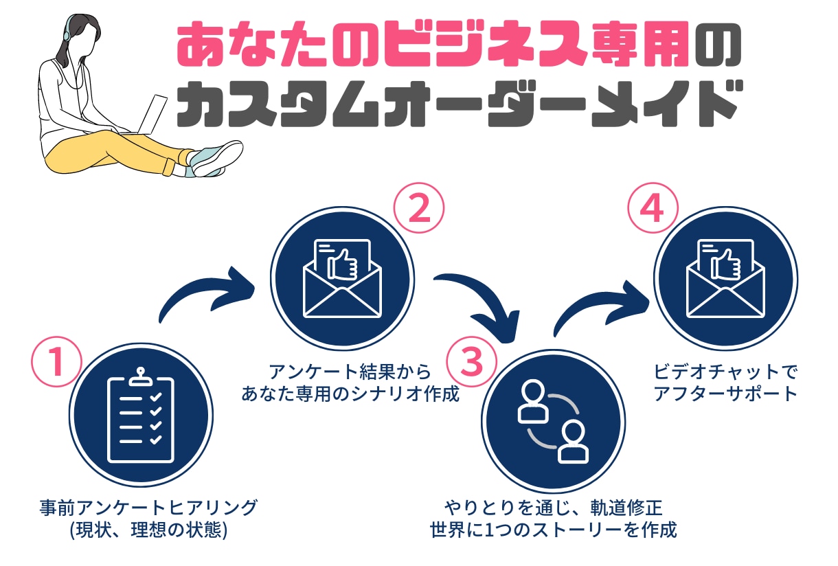 あなた専用のステップメールやメルマガ構成を作ります 「初心者さん向き」具体的でわかりやすいステップメール構築 イメージ2