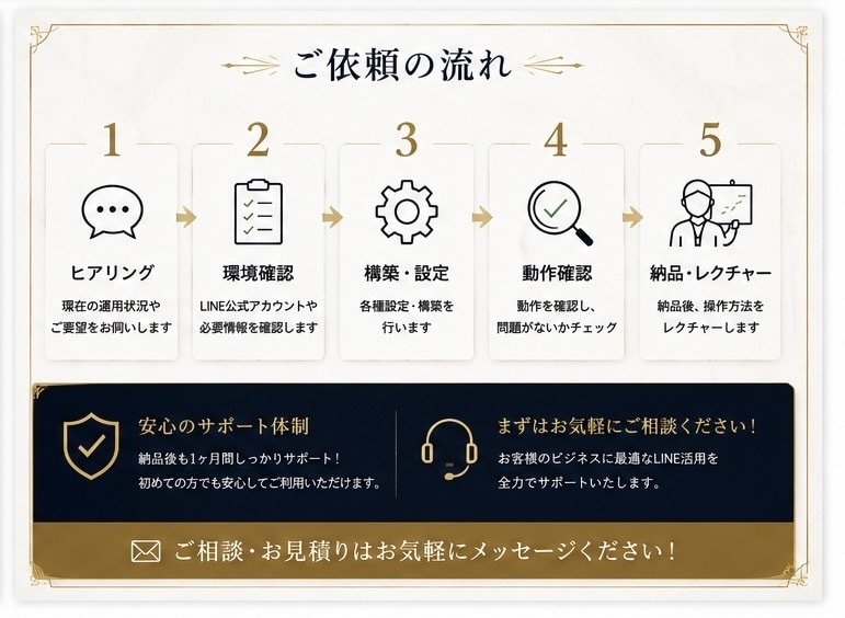 月額費0円で公式LINEを自動化します 今流行りのLINEハーネスを先着5枚格安で作ります。 イメージ3
