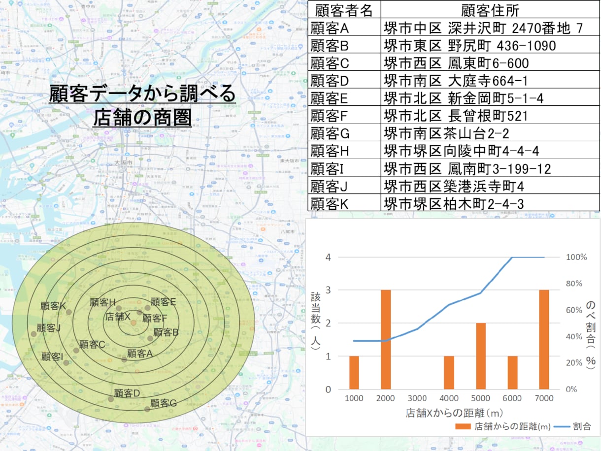 店舗の商圏や周辺の人口属性を分析します 「地図×データ」で街全体を、顧客情報を可視化します イメージ1