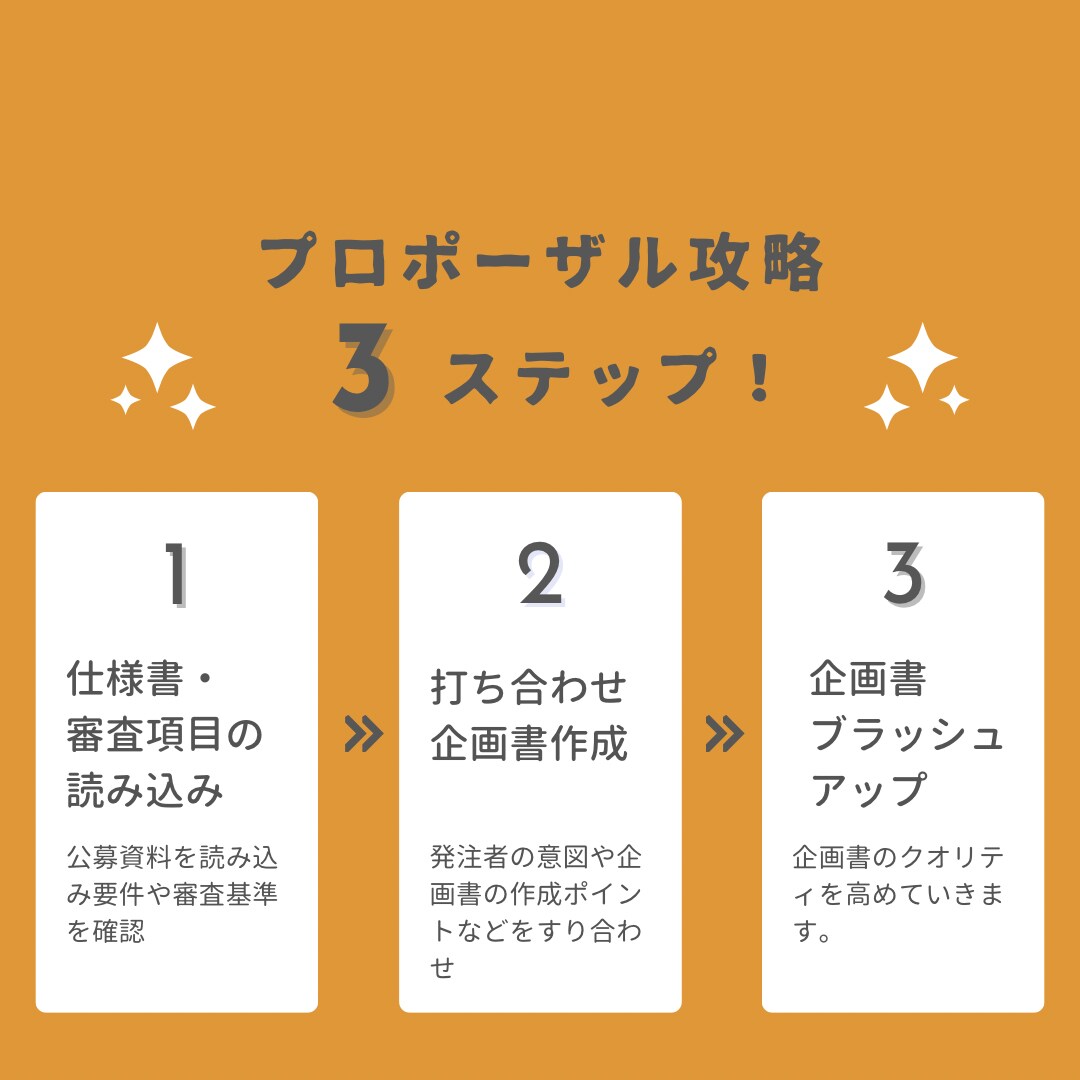 公募型プロポーザルを徹底サポートします 元公務員ならではの視点で仕様書～提案書作成まで伴走支援します イメージ2