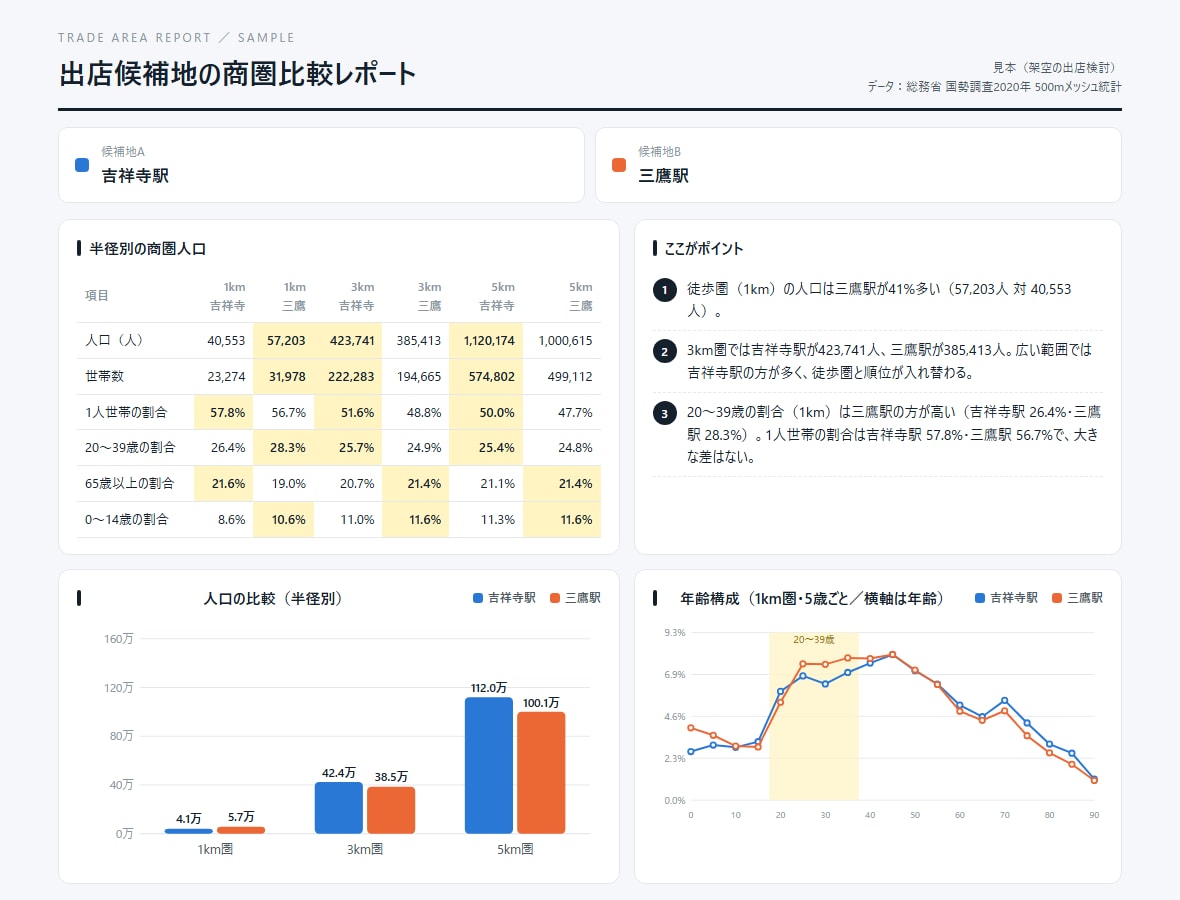 出店候補地の商圏人口を数字で比べます 国勢調査の細かいデータで、候補地を数字で比べる イメージ2