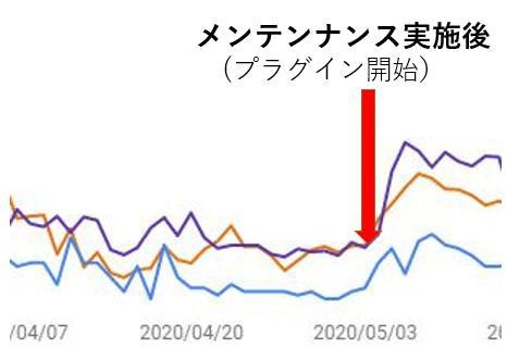 Wordpress PV少ない記事を自動削除します 自動投稿ブログ・記事におすすめ！低品質コンテンツ対策に。 イメージ2