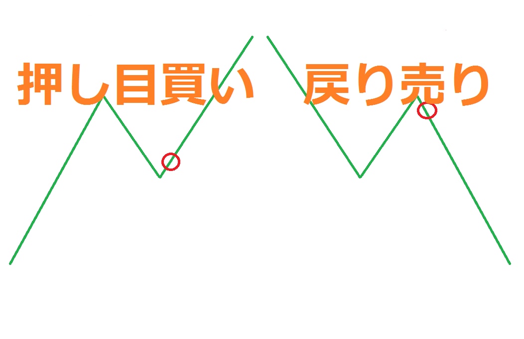 押し目買い・戻り売りの鉄板パターン全て教えます 究極の後出しジャンケン手法・押し目買いと戻り売りを徹底解説。 イメージ1