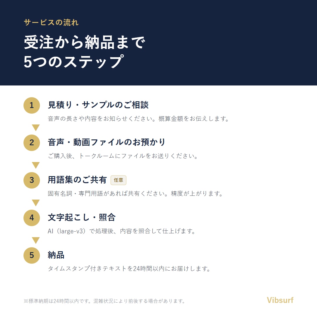 24時間以内に高精度AI文字起こしします 最短24時間納品｜高精度AI文字起こし イメージ1