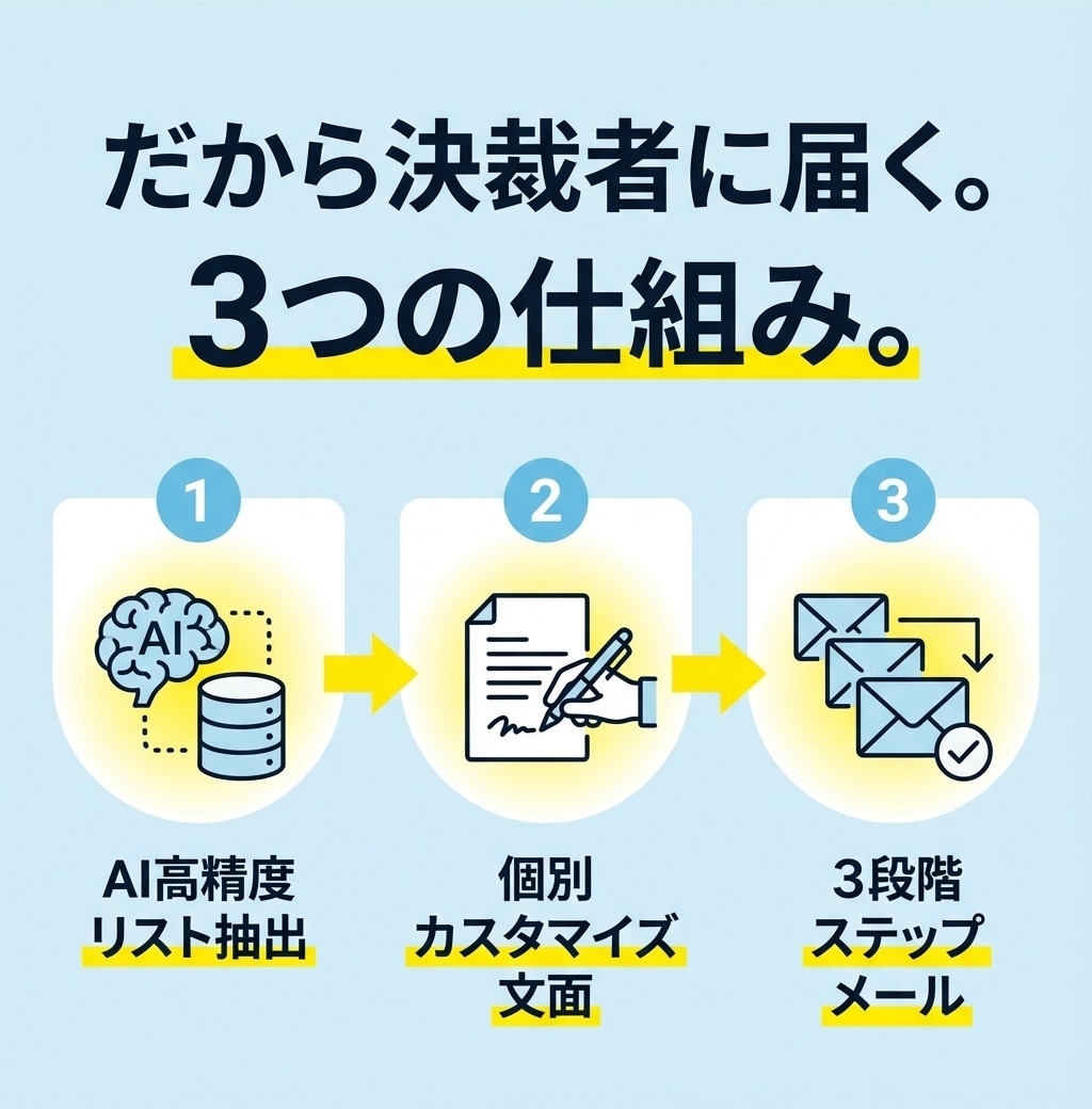 メール営業代行します AI×個別カスタマイズでアポ率UP！1,000社へアプローチ イメージ3