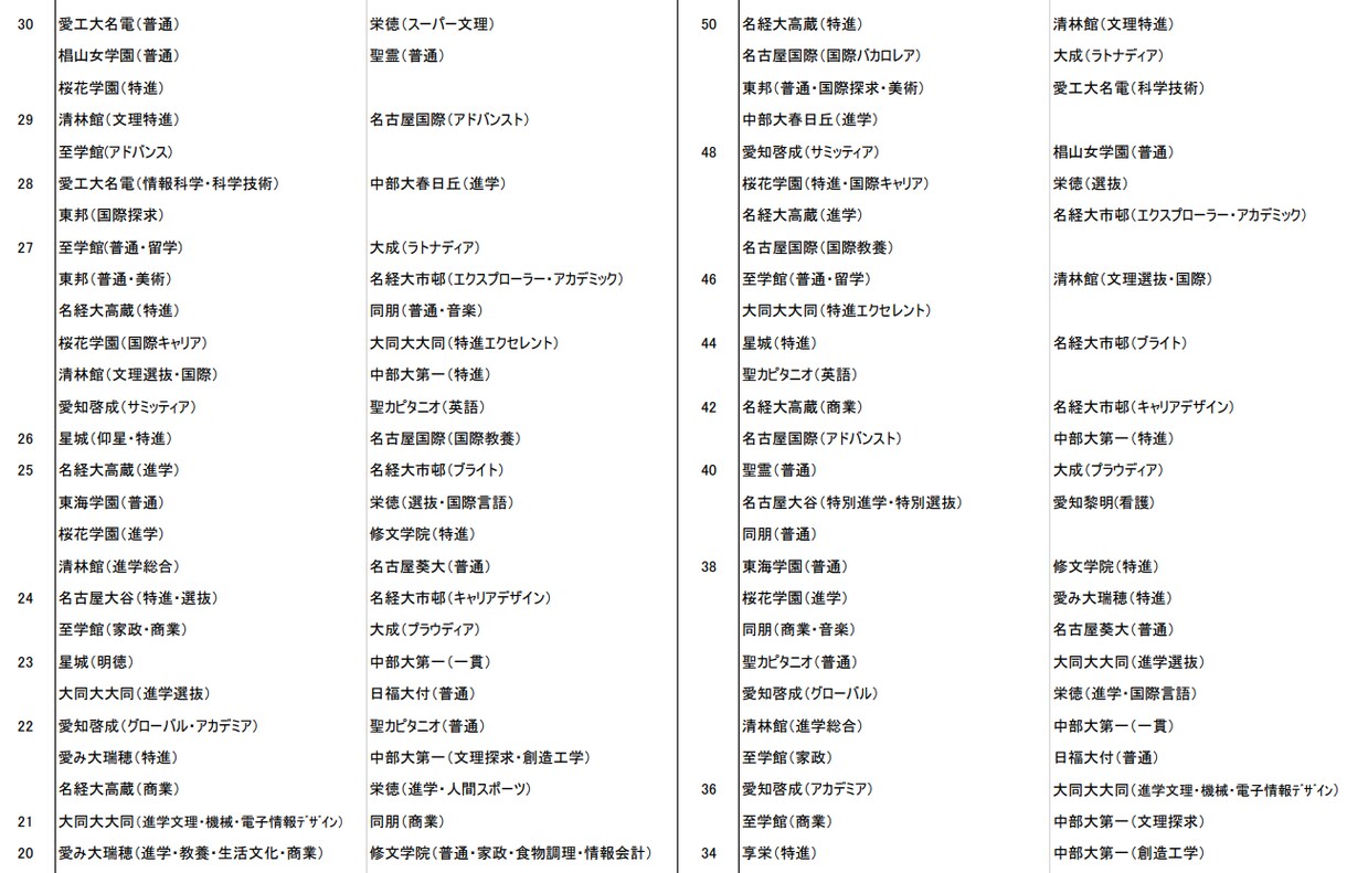 大学入学の方法について情報を共有します 学力不足でも何とか大学へいこう（愛知の中学生及び親御様向け） イメージ2
