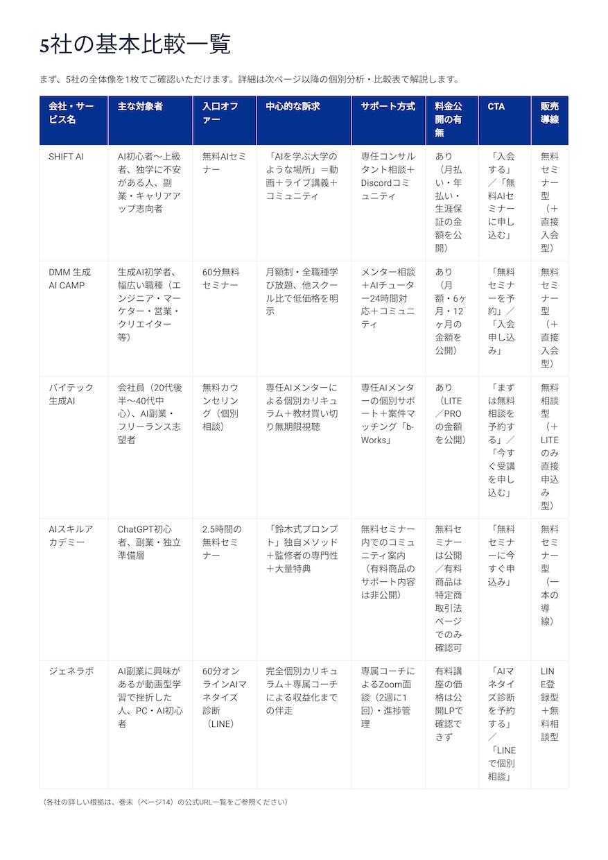 競合LPを比較分析し改善点を可視化します 競合5社を12項目で調査・比較し改善点を整理 イメージ2