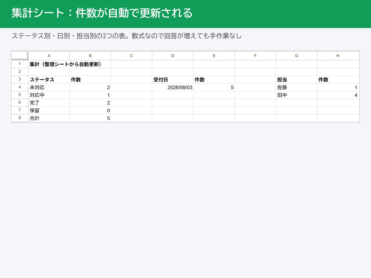フォーム回答をスプレッドシートに自動整理します 回答が来るたび振り分け・集計・通知。手作業ゼロで一覧化 イメージ3