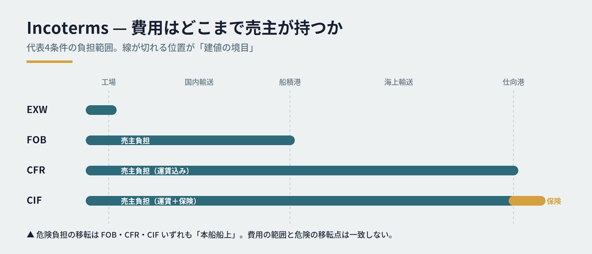輸出入の実務相談にのります 商社海外部の担当者が見積〜船積みまで実務でお答えします イメージ1