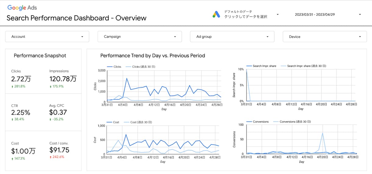 LookerStudioでレポートを作成します GA4・広告の数字を見える化｜月次の集計・報告を効率化 イメージ4