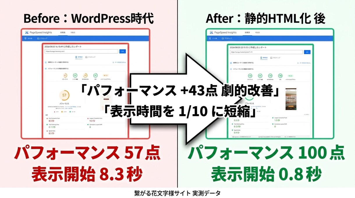 スマホ爆速＆月額保守0円のHP・LP制作します グーグル測定100点！離脱を防ぐ超軽量・買い切りWEBサイト イメージ4