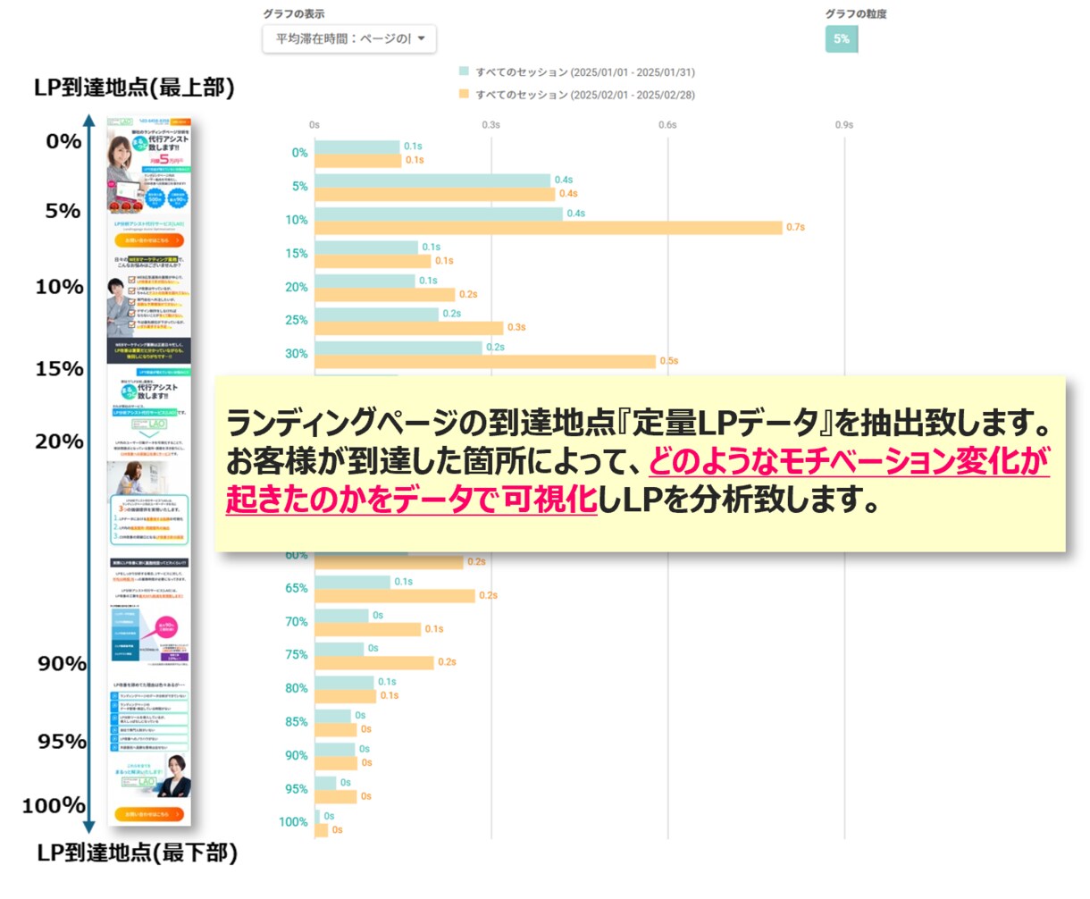 通常用★累計500件実績LP分析レポート作成します LPを分析し問題箇所・課題抽出・改善方針をアドバイスします。 イメージ4