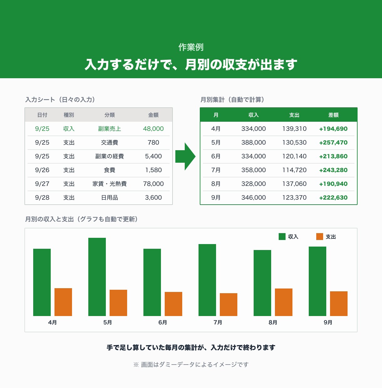 スプレッドシートの家計簿・収支管理表を作ります 入力するだけで月別の収支とグラフが見える表を作ります イメージ2
