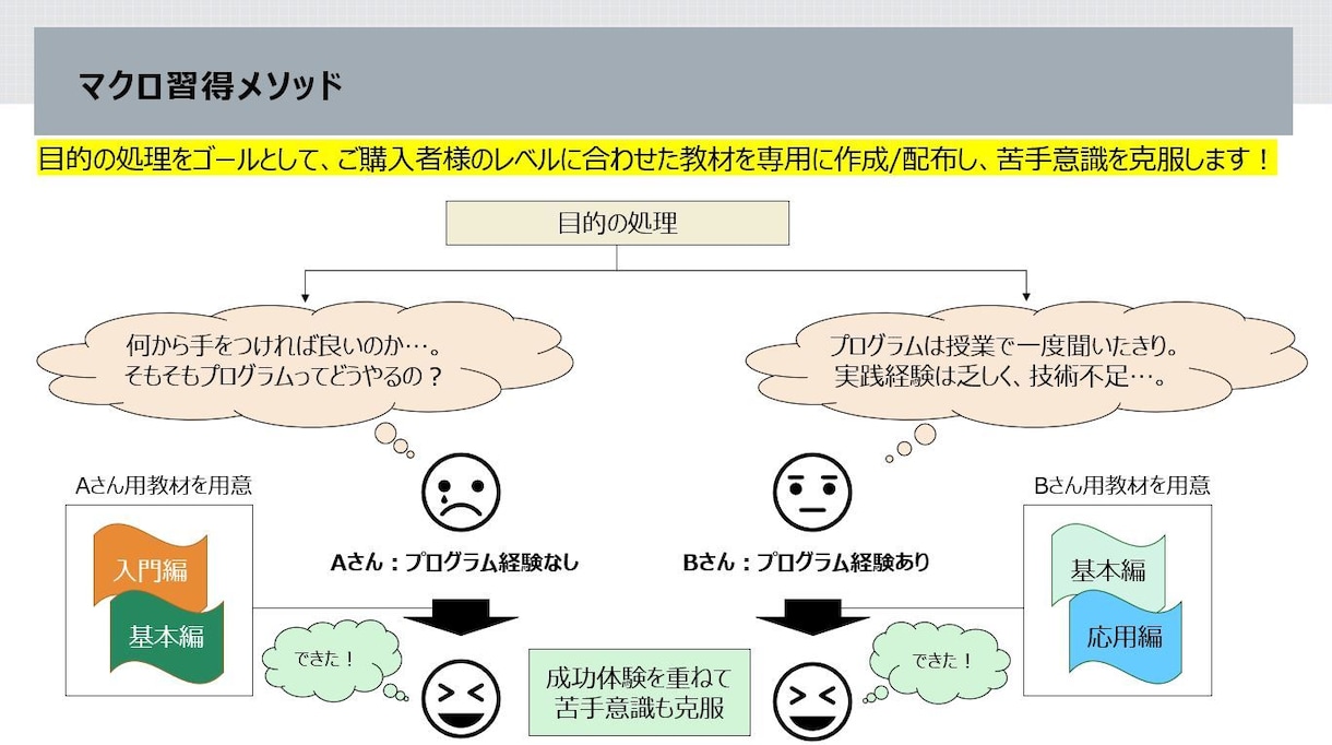 初心者向け　Excelマクロ(VBA)教えます ご購入者様に合った専用教材を作成し、丁寧にレクチャーします イメージ2