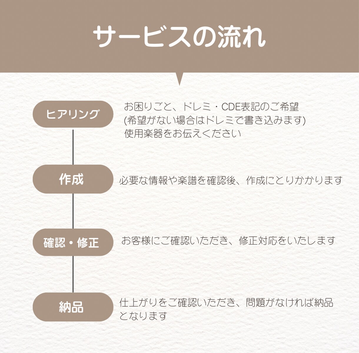楽譜にドレミをわかりやすく書き込みます 楽譜が苦手な方の演奏をやさしくサポートします イメージ2