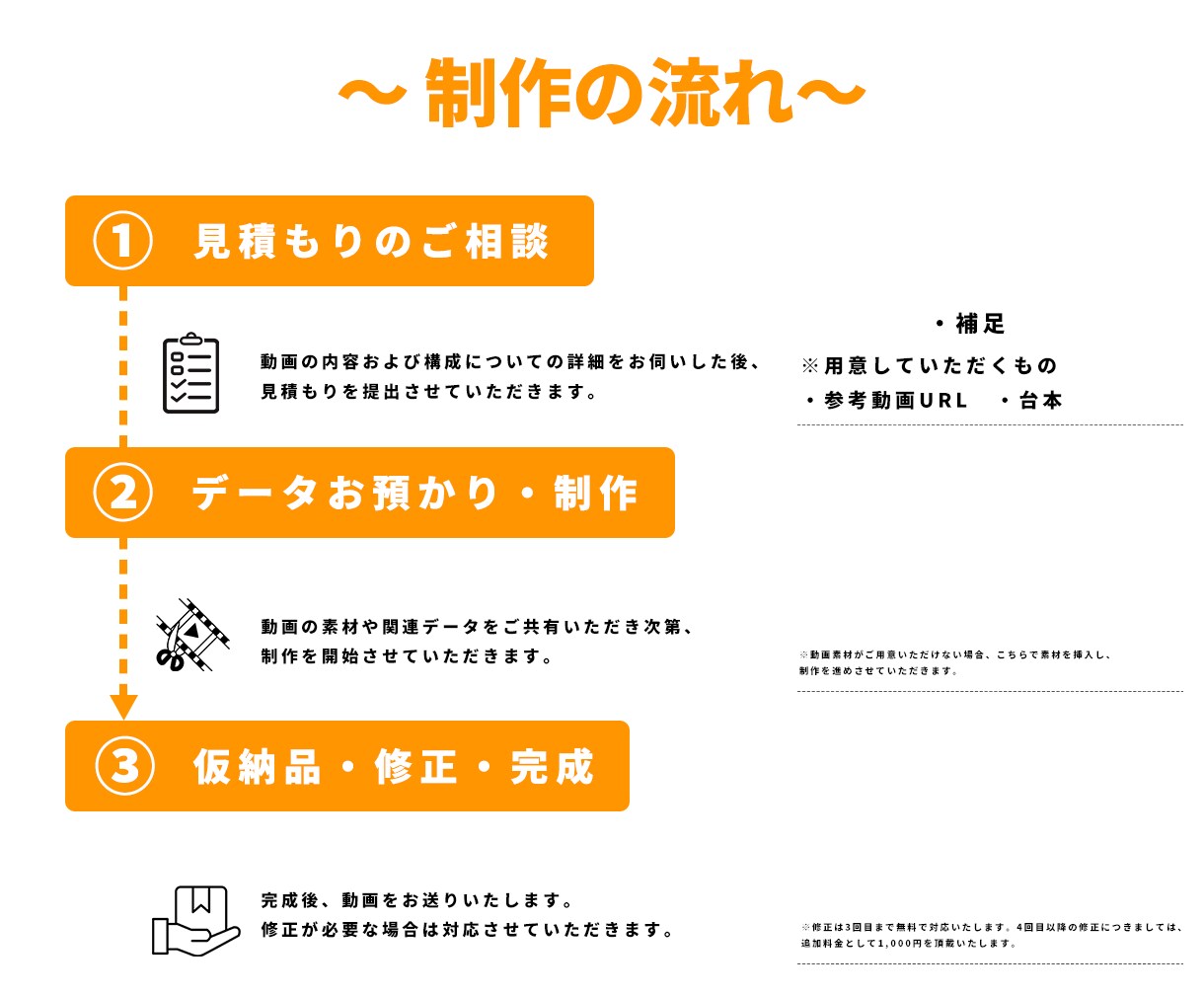 ショート動画制作いたします ショート動画特化型　商品宣伝　エンタメ イメージ2