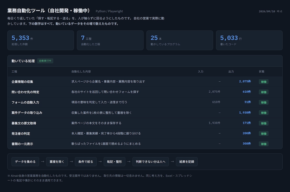 GAS/Excelで転記・集計を自動化します EC事業年商１億円規模の運営で使ってきた自動化 イメージ1