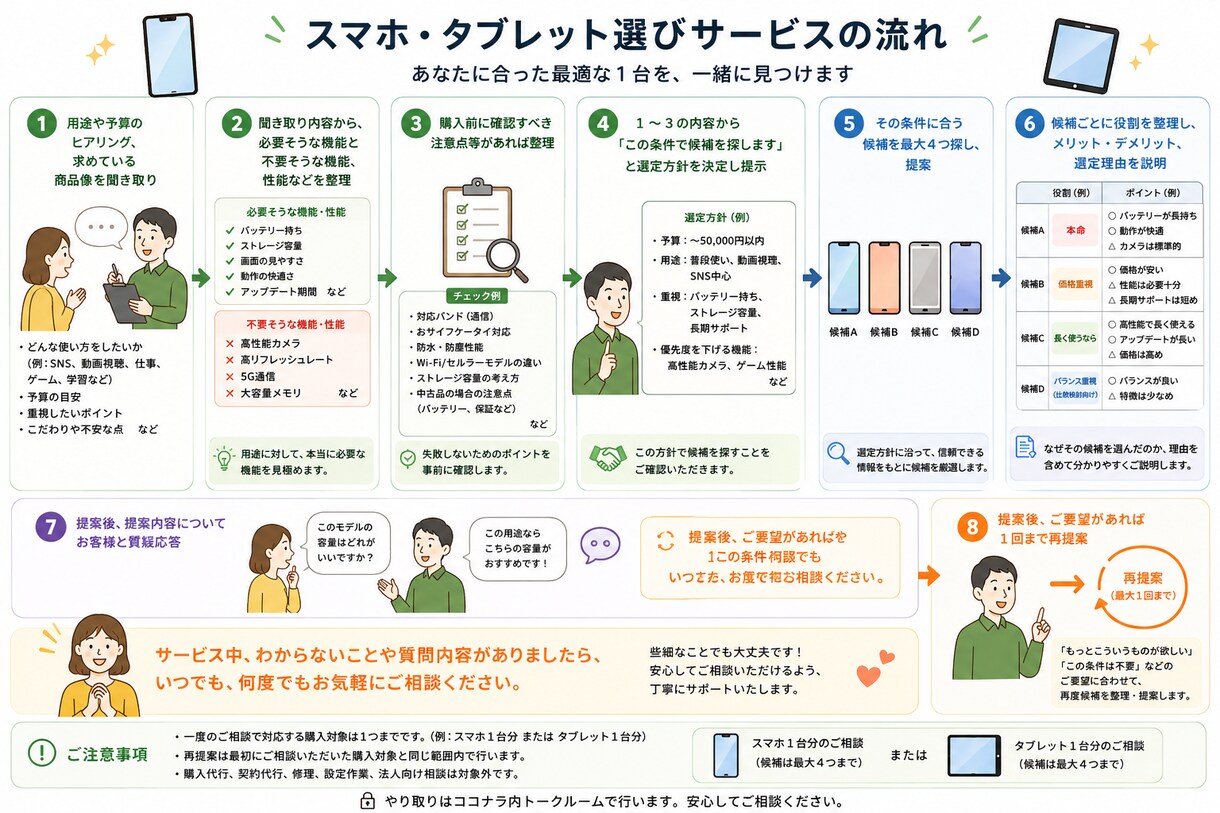スマホ・タブレットの購入相談・機種選びに乗ります 専門知識不要、Android、iPhone、iPad相談OK イメージ2