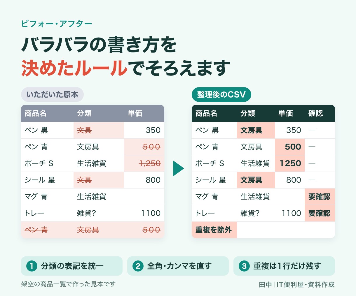 CSVの表記ゆれや重複を整理します 原本を残し、修正内容と要確認の行が分かる形で納品 イメージ3