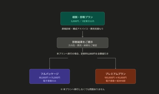 貴方の作品を書籍出版について事前相談&診断します 出版についての不安やお悩み、何なりとご相談ください イメージ1