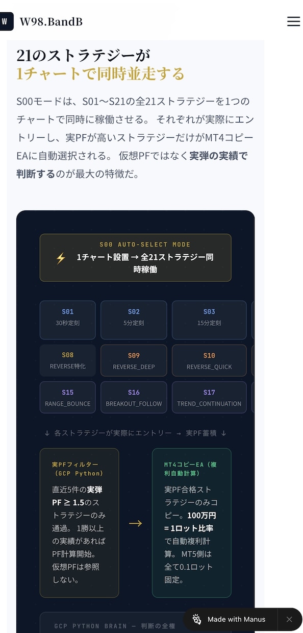 FXは予測しない。相場適応するアドバイスをします 実弾を使わず仮想検証で相場を学習 イメージ3