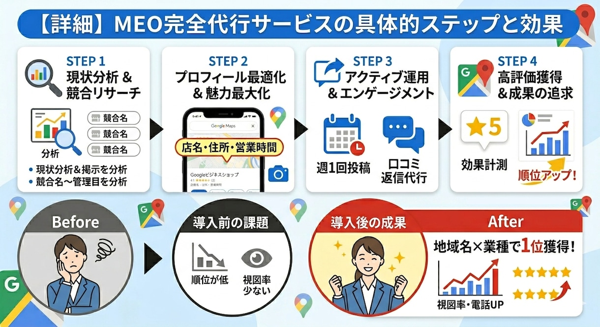 口コミ2件付き！MEO対策します 9月までのお試し価格で集客効果を実感してください！ イメージ3