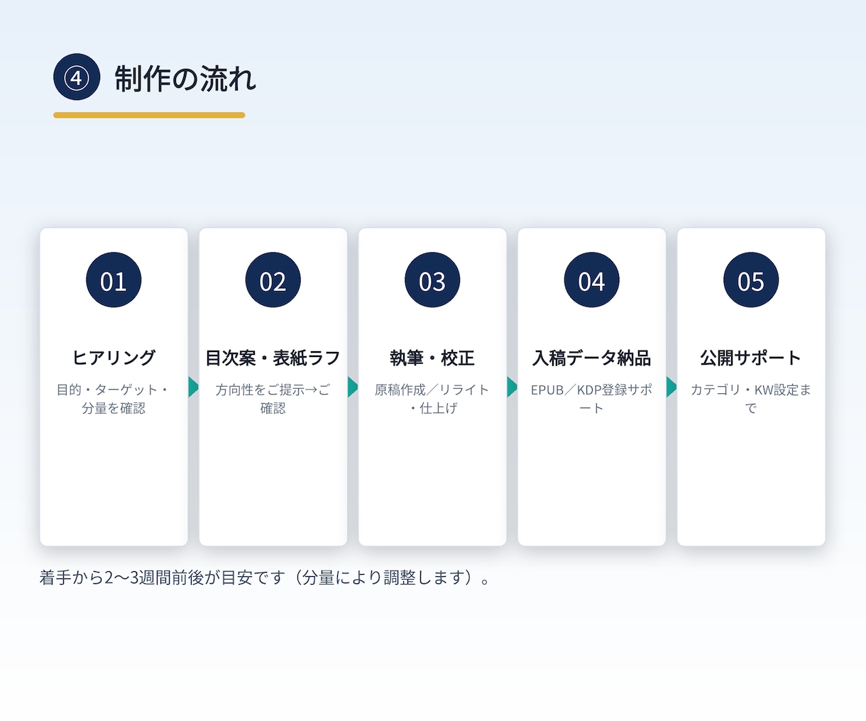 Kindle出版を原稿制作から入稿まで代行します CFP資格を持つ現役FPが、正確な内容で丸ごと対応 イメージ4