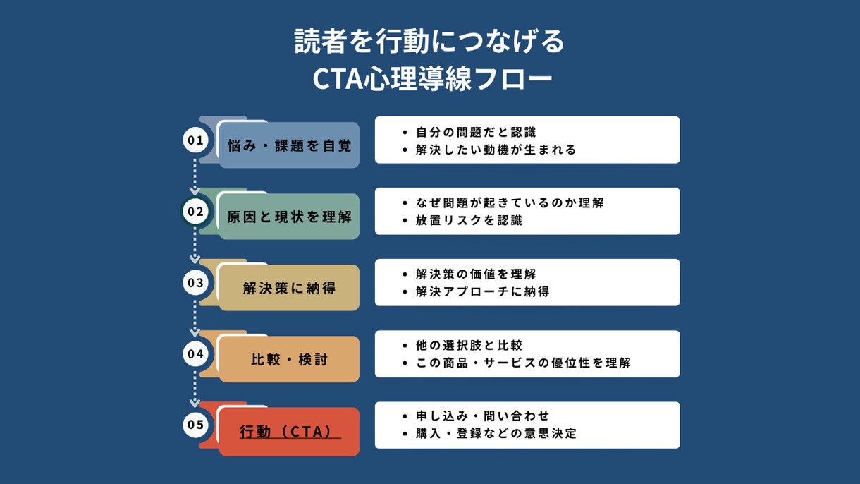 読者の心を動かし成果につながる記事LPを作成します 幅広いジャンルに対応いたします イメージ4