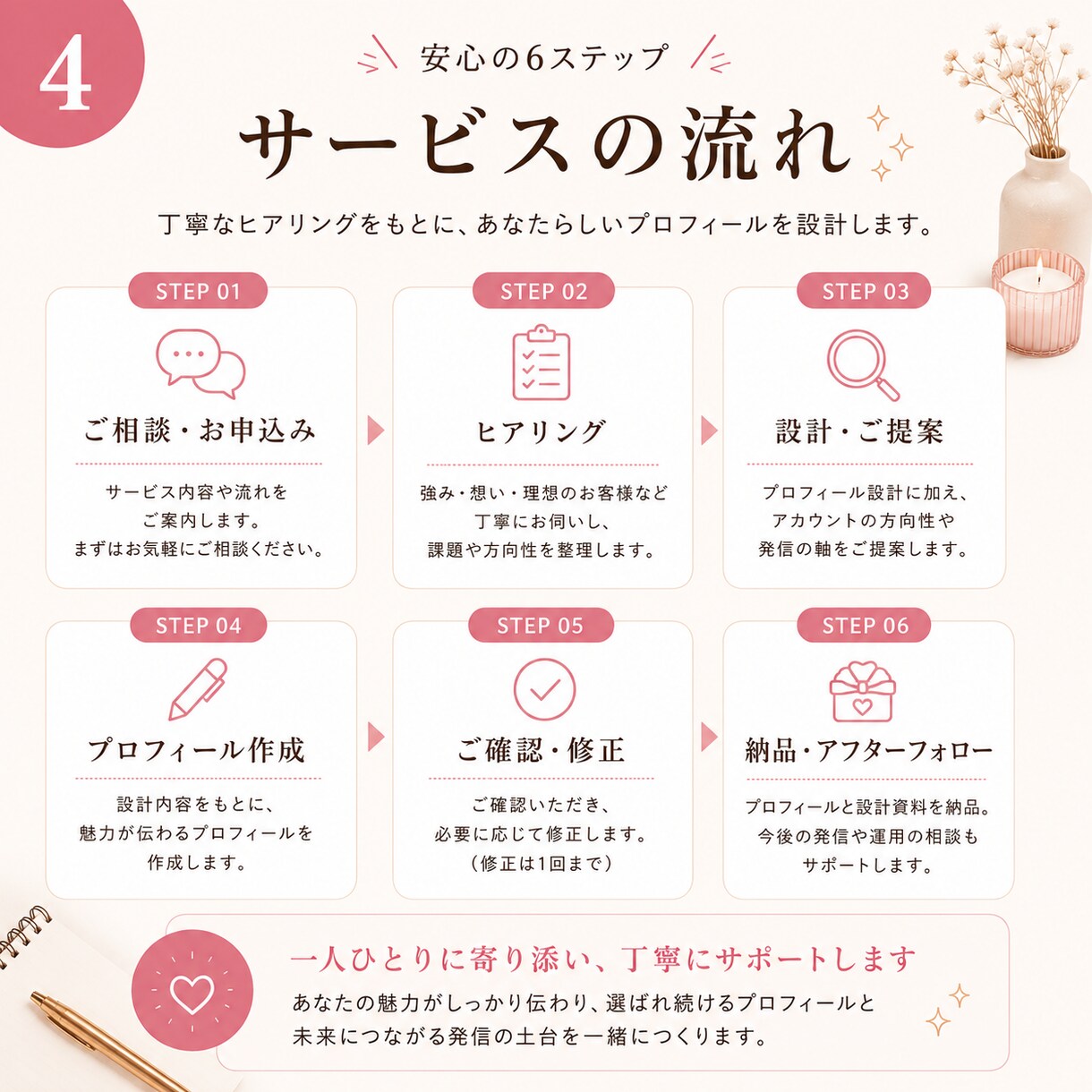 迷わないインスタ設計＋プロフ作成します 看護師×SNS設計で安心｜発信の軸を整え迷わず進めます イメージ4