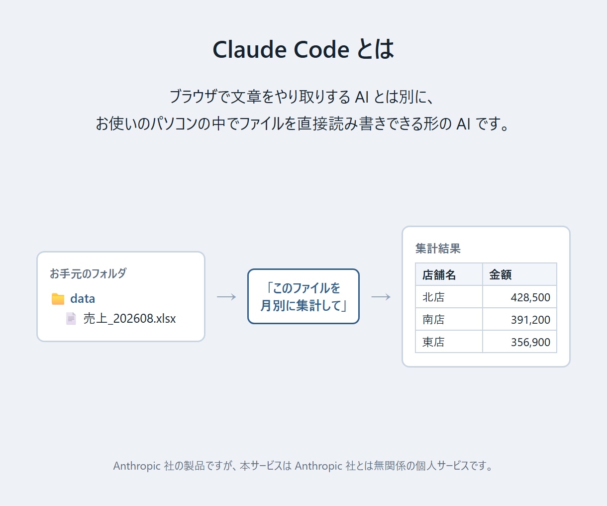 Excel集計をClaude Codeで動かします 通話なし・非エンジニア向け。7日間テキストでサポート イメージ6
