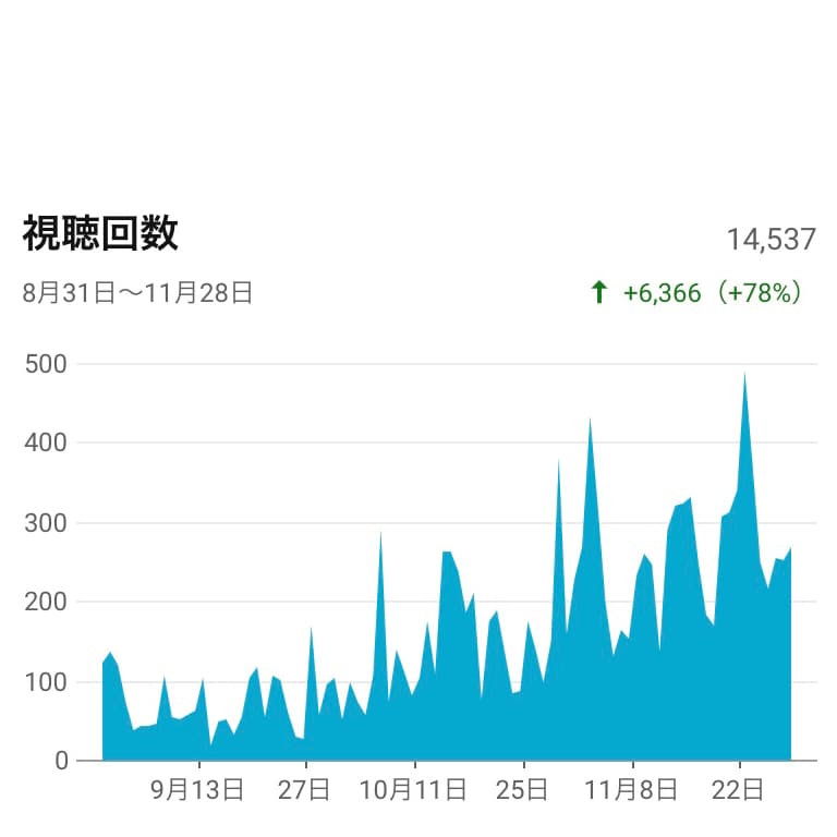 Youtubeを伸ばすSEO対策教えます あなたの動画を伸ばす。需要に適したSEOを提供します。 イメージ2