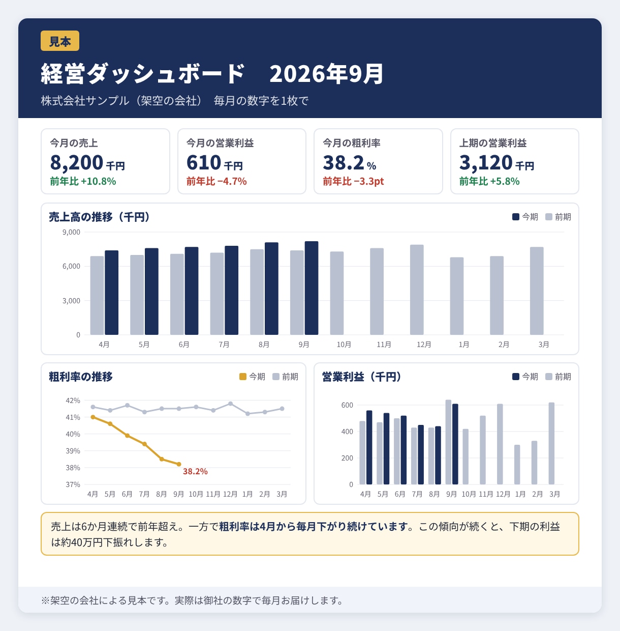 税理士事務所が会社の経理・事務を丸ごと代行します 決算で驚かない会社へ。毎月の数字から先に助言します。 イメージ2