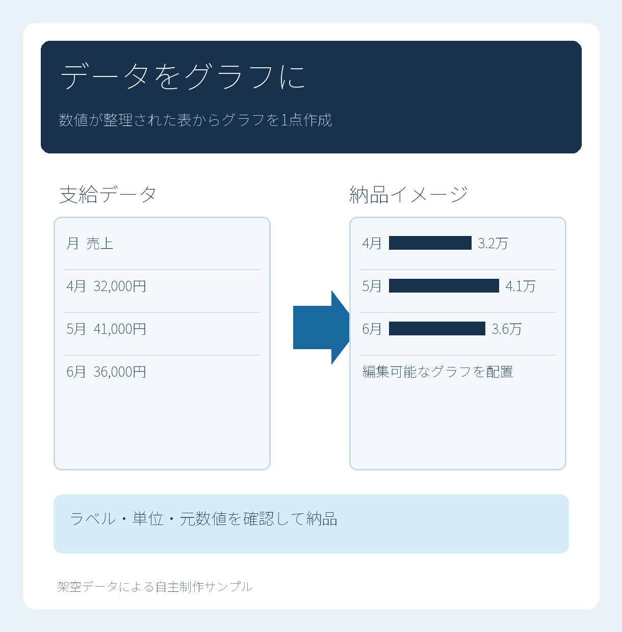 Excelのデータからグラフを1点作ります 数値がそろった1表を、編集できるグラフにします イメージ1