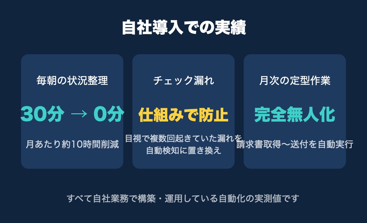AIでNotion×Slack業務を自動化します 毎朝30分の「状況整理」、AIに任せませんか？ イメージ3
