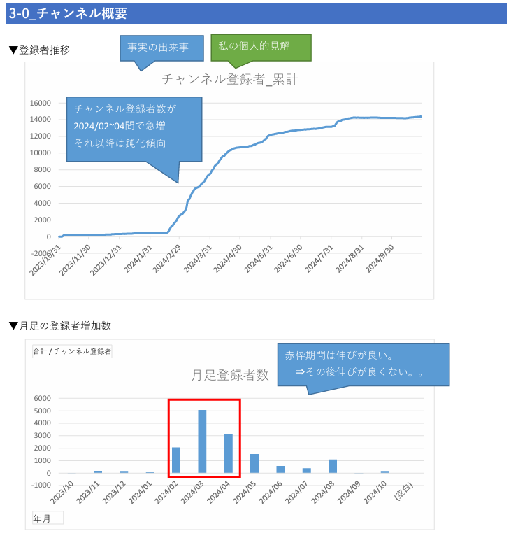 YouTubeチャンネル分析で伸びしろ解析をします アナリティクス分析でで登録者を増やす伸びしろ戦略を提案！ イメージ3