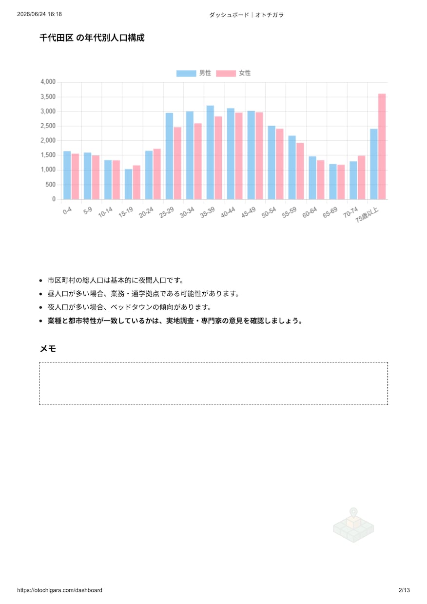 夢のお店の出店前に需要検証を代行します 開業資金を賭ける前に、エリアに需要があるか検証を イメージ3