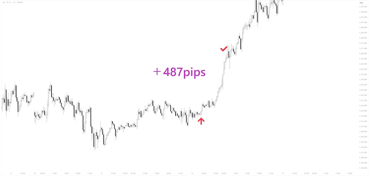 ほぼ無裁量の15分足FXデイトレ手法教えます ルール通りにトレードするシンプル手法！ イメージ7