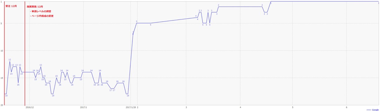 永続的に効果のある内部SEO対策をご提案します 内部SEOのみで指定キーワード順位向上の成功率90%台です！ イメージ3