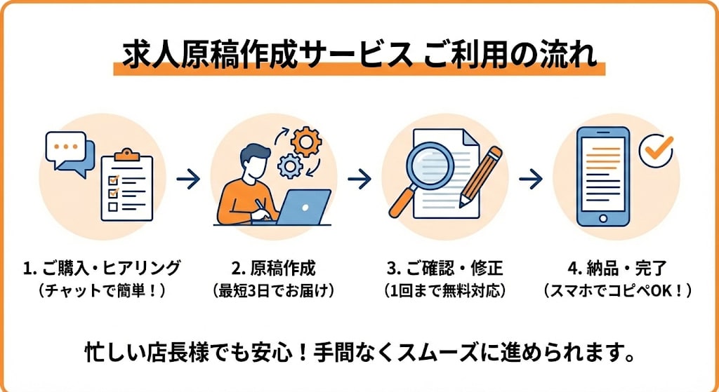 応募ゼロを解決。『クリックされる求人原稿』作ります 時給を50円上げる前に、この原稿を試してください。 イメージ2