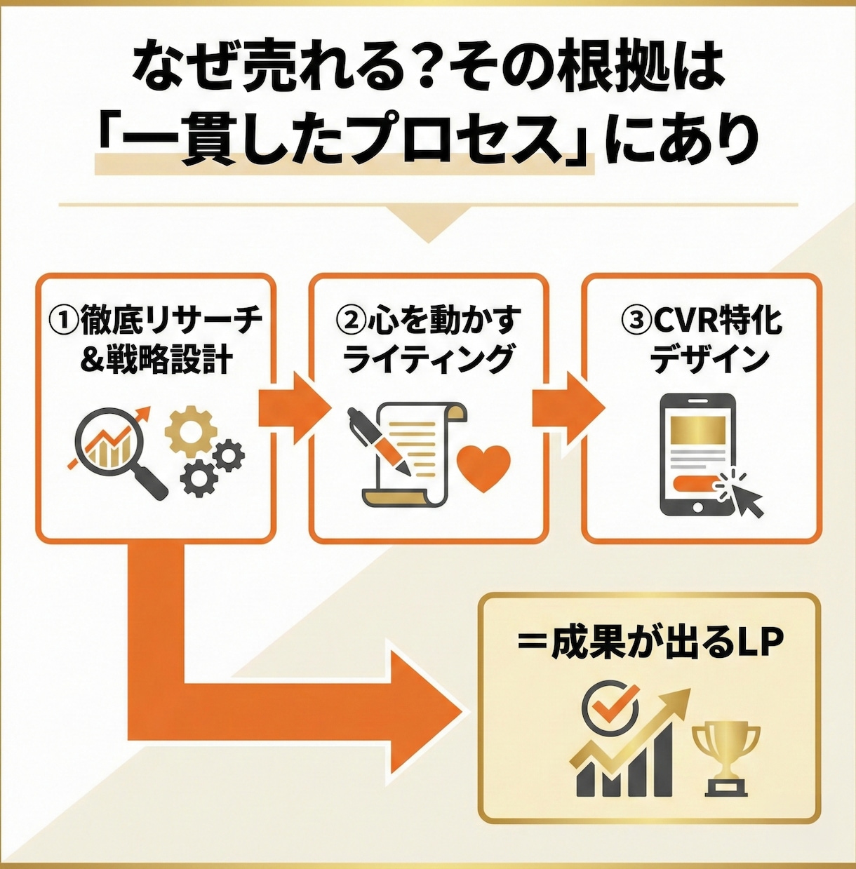 成約率UP！売れることに特化したLPを制作します ５万円で完結。魅力を120％伝える集客デザイン イメージ2