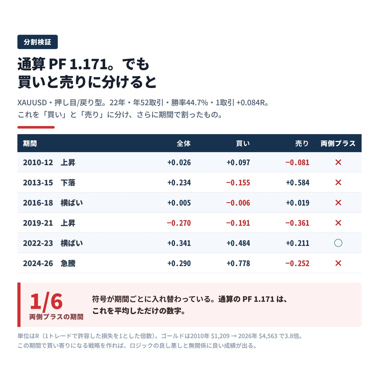 EAのエッジが本物か見抜く分割検証を教えます 全2巻71ページ＋動くコード｜22年149万本の実測 イメージ2