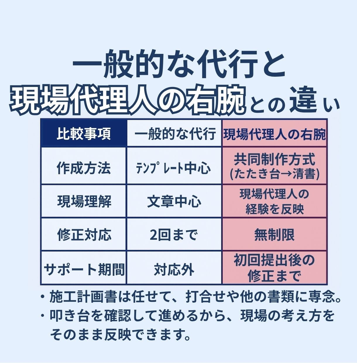 施工計画書作成から提出までサポートします 現場代理人の負担を減らし時間を生み出します イメージ2