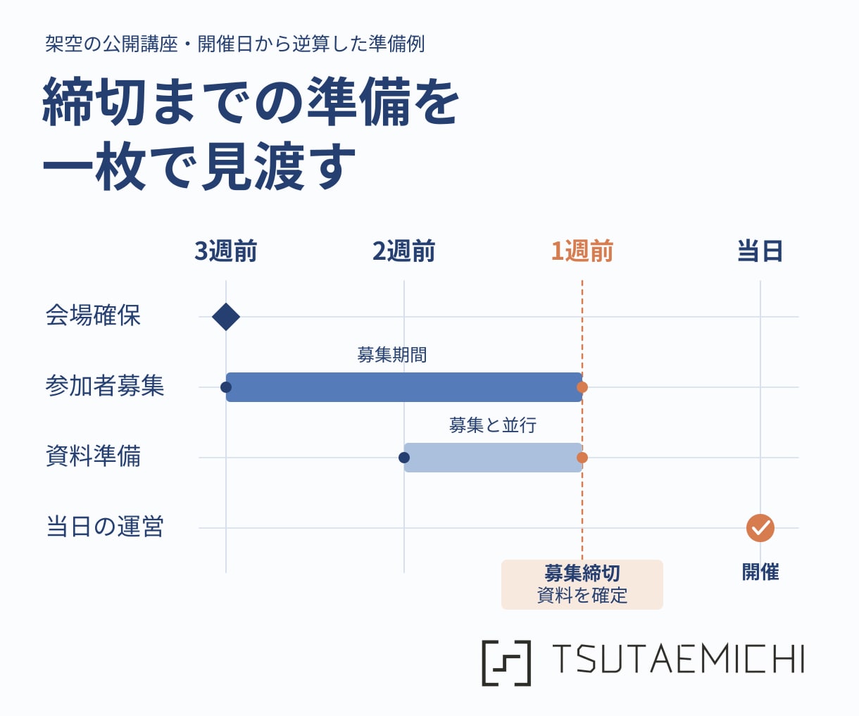 複雑な情報を整理し伝わる一枚資料にまとめます 読む人の疑問に合わせ、文章と図解で分かりやすく構成します イメージ4