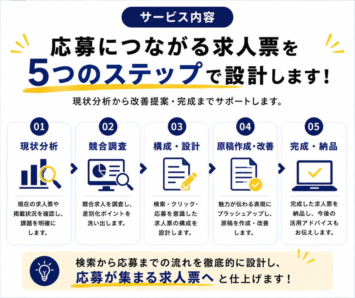 Indeed特化◆応募される求人票を設計します Indeed運用経験者が検索・クリック・応募まで考えて設計！ イメージ3