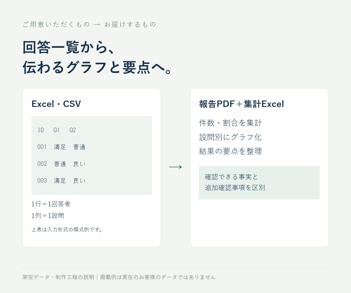 アンケート結果を集計し報告用資料に整えます Excel・CSV等から、グラフと要点付きの報告資料へ イメージ2