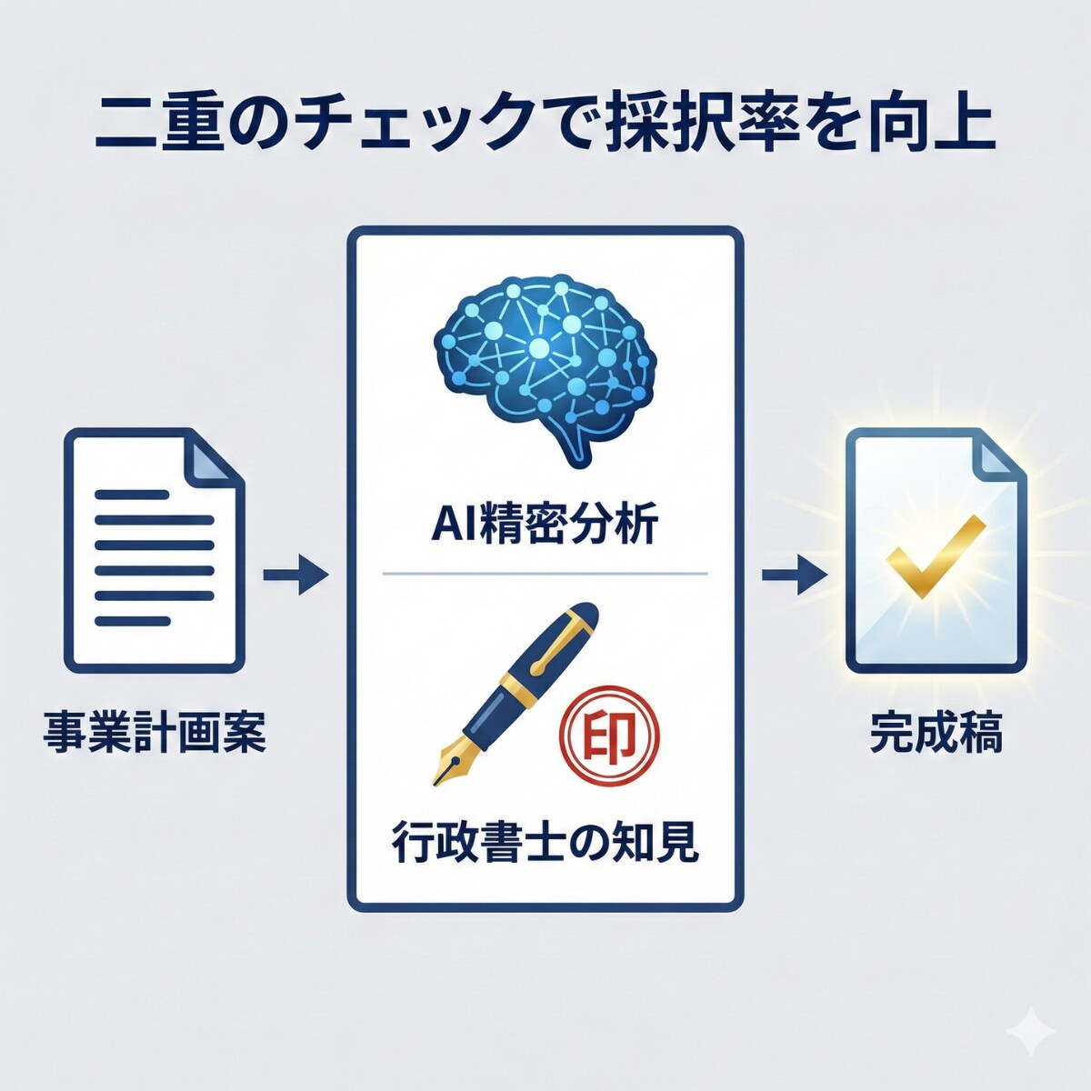 審査項目を完全網羅！補助金採択を狙う骨子作成します 行政書士が最新基準で採択の可能性を最大限に高めます イメージ6