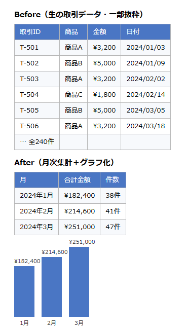 売上データを月次集計しグラフ化します 毎月の売上を自動集計しグラフで見える化 イメージ1